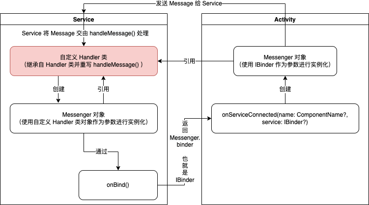 Messenger 流程图