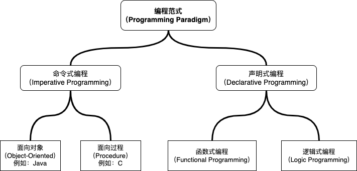 编程范式